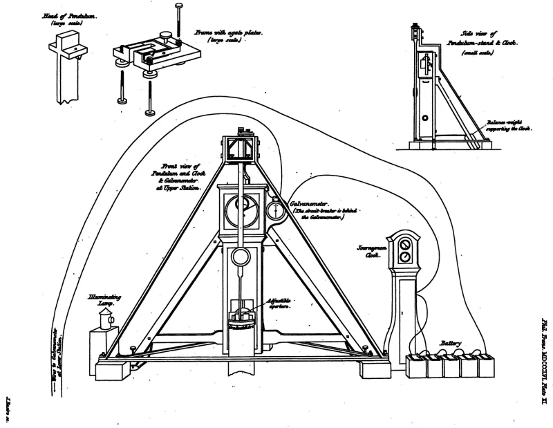 An engraved technical plate of pale line drawings. The main figure is a timber A-frame stand carrying a clock with its pendulum, labelled as the front view of the pendulum, clock and galvanometer at the upper station, with an illuminating lamp at the left, a tall cased journeyman clock at the right and a row of battery cells beside it. A line at the lower left is lettered as the wire to the galvanometer at the lower station. Smaller detail drawings of the pendulum head and of a frame with agate plates sit along the top, and a side view of the stand at the upper right. The margin reads Phil. Trans. MDCCCLVI, Plate XI