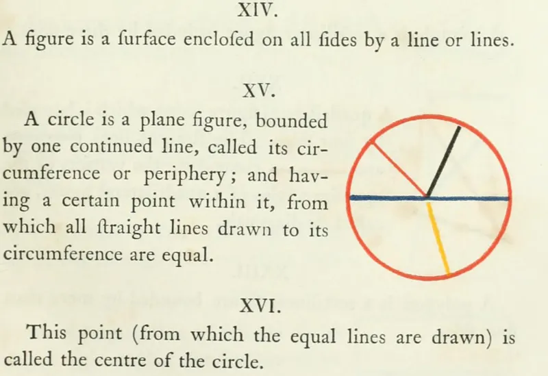 Page from Oliver Byrne's 1847 Euclid: Definitions XIV to XVI in letterpress, with a red circle beside Definition XV in which coloured lines are struck from a point within it to the circumference, one of them continued across as a diameter