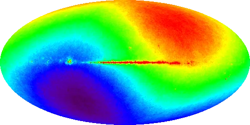 All-sky Mollweide map of the microwave background dipole: a smooth gradient from a red hot pole at upper right to a blue cold pole at lower left, with the Milky Way crossing the middle as a bright red band