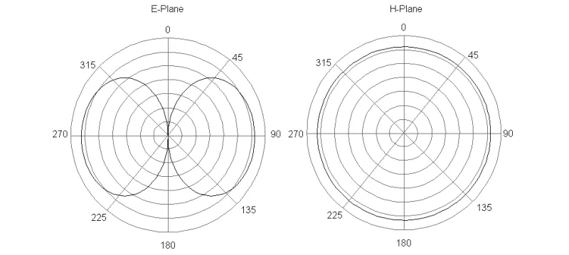 Two polar plots side by side, headed E-Plane and H-Plane, each drawn on concentric circles with bearings marked at every forty-five degrees from 0 to 315. The left plot traces a figure of eight, its lobes reaching the outer ring at 90 and 270 degrees and pinching to nothing at 0 and 180. The right plot traces a single circle lying close to the outer ring the whole way round
