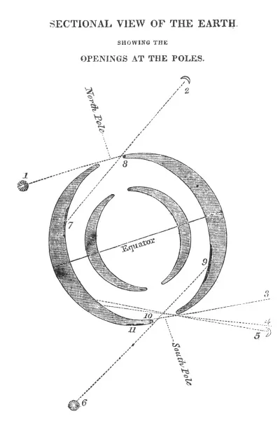 Engraved diagram headed Sectional View of the Earth Showing the Openings at the Poles: a cross-section of concentric crescent shells with numbered reference lines, the North Pole, South Pole and Equator lettered