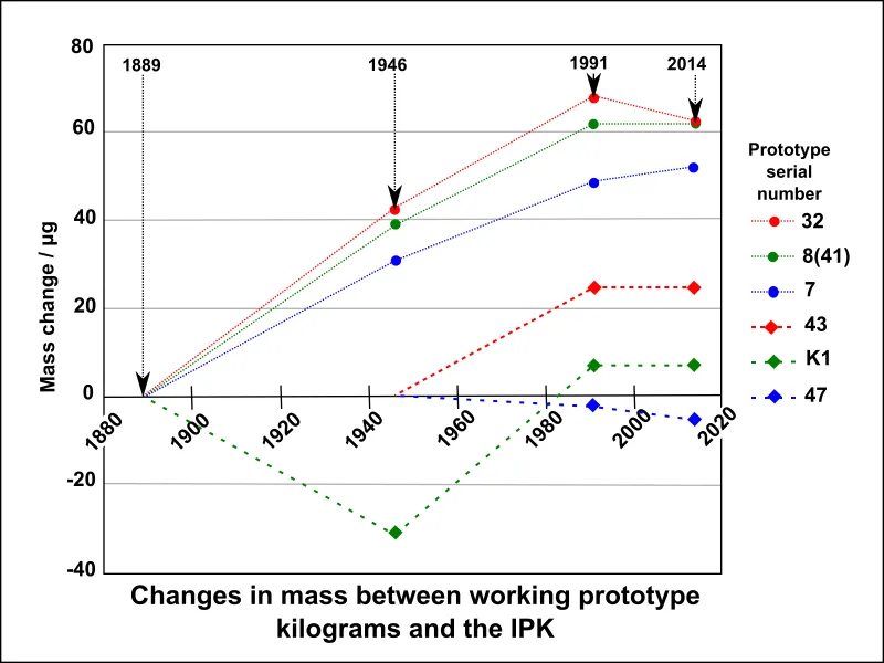 A line chart headed Changes in mass between working prototype kilograms and the IPK. Six coloured dotted and dashed lines, labelled with the prototype serial numbers 32, 8(41), 7, 43, K1 and 47, run from zero at 1889 across to 2014. Most rise steadily, the highest reaching about plus sixty-eight micrograms by 1991; one, K1, falls to about minus thirty-two by 1946 before returning towards zero