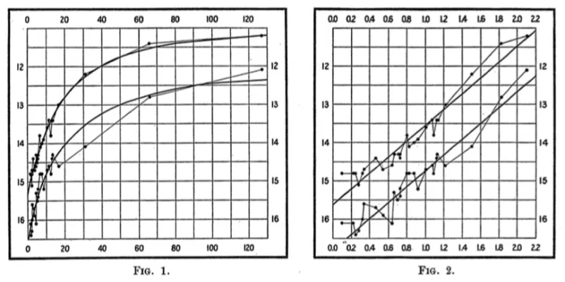Two side-by-side line graphs from an old printed circular. The left, labelled Fig. 1, plots magnitudes from 12 to 16 downwards against periods from 0 to 130 days, showing two rising curves through scattered points. The right, Fig. 2, plots the same magnitudes against 0.0 to 2.2 on the horizontal axis, and the two curves have become straight lines