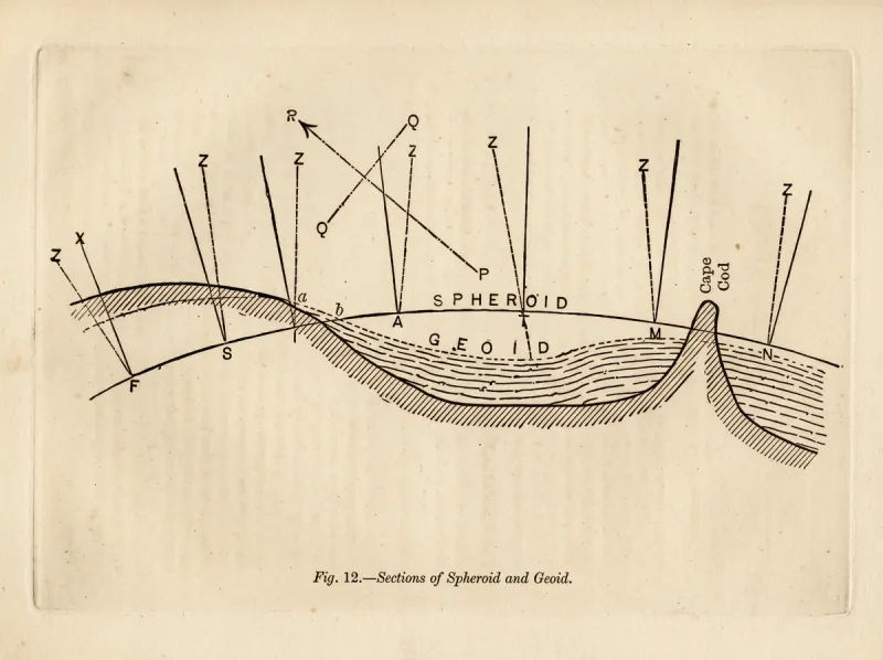 An engraved section of the spheroid and the geoid, with plumb-line verticals standing perpendicular to the surface and fanning apart from place to place