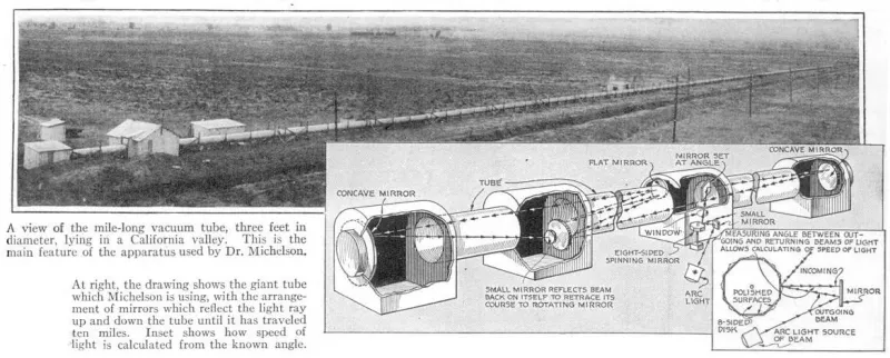 A magazine page: at the left a photograph of a flat scrubby valley with a long pipe running away to the horizon beside a fence line, with two small sheds in the foreground; at the right a cutaway drawing of the tube showing concave mirrors at each end, a flat mirror, an eight-sided spinning mirror, an arc light and a window, with an inset diagram showing how the angle between outgoing and returning beams gives the speed