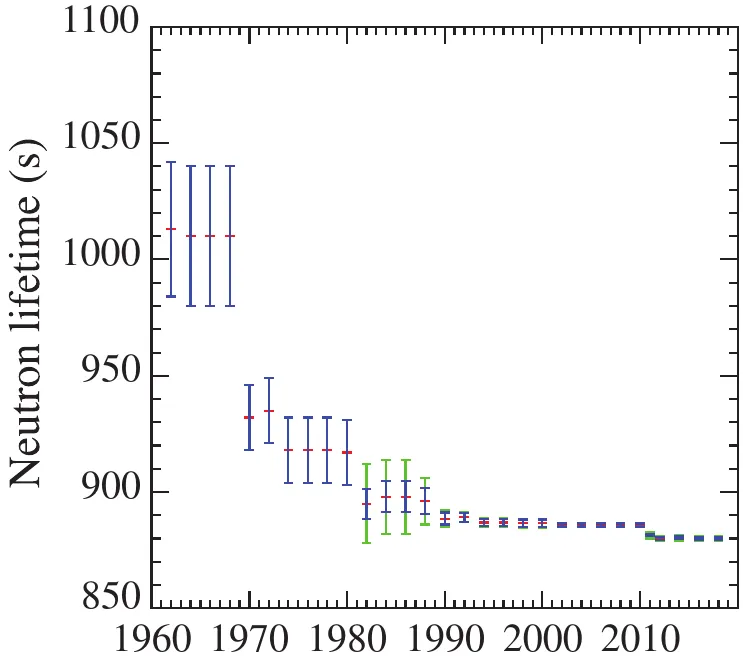 A scatter plot with neutron lifetime in seconds on the vertical axis, from 850 to 1100, and years from 1960 to 2018 on the horizontal. Successive points with vertical error bars begin near 1010 seconds with wide bars, fall in steps through 930 and 895, and settle close to 880 with bars that shrink as the sequence advances