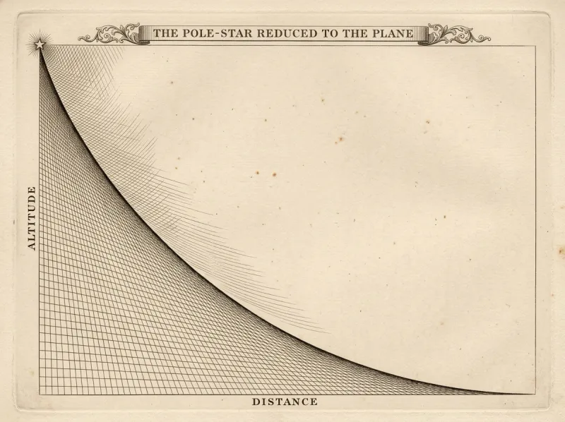 An engraved plate: a star at upper left and a single curve sweeping down across a ruled grid, labelled ALTITUDE and DISTANCE