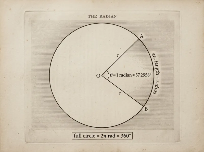Diagram of a circle with centre O and radius r, the arc from A to B equal in length to the radius, subtending a central angle of one radian ≈ 57.2958°