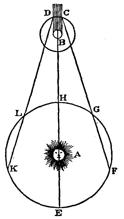 A line diagram: a small rayed sun with a face at the centre, labelled A, inside a large circle representing the Earth's orbit lettered E, F, G, H, K and L; above it a smaller circle labelled B for Jupiter, with a hatched band of shadow behind it and the points C and D marking a moon entering and leaving that shadow; straight lines run from the orbit up to the moon