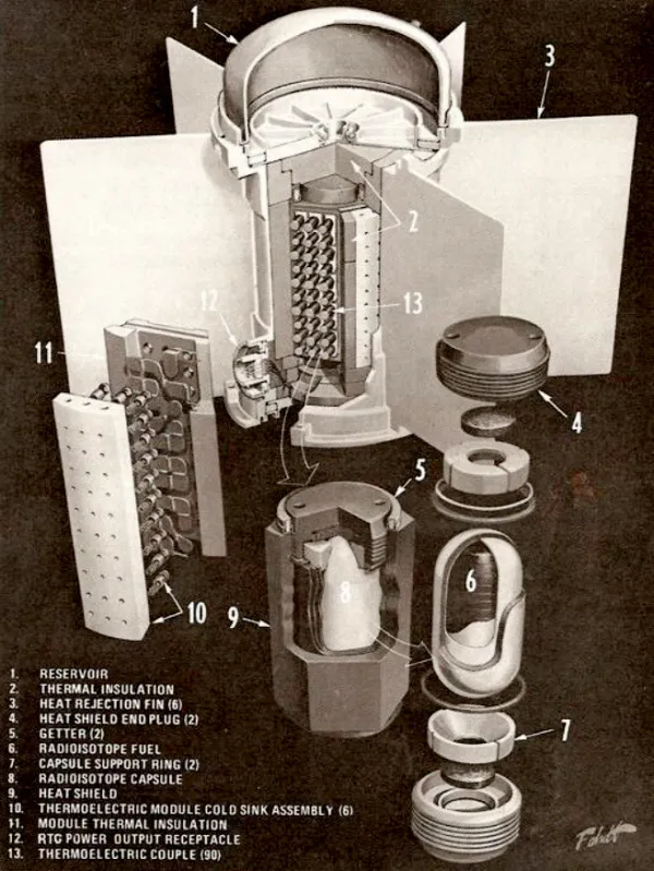 A technical cutaway drawing on a dark ground of a cylindrical generator, with numbered callouts from one to thirteen and a printed legend below listing reservoir, thermal insulation, heat rejection fin, heat shield end plug, getter, radioisotope fuel, capsule support ring, radioisotope capsule, heat shield, thermoelectric module cold sink assembly, module thermal insulation, power output receptacle and thermoelectric couple