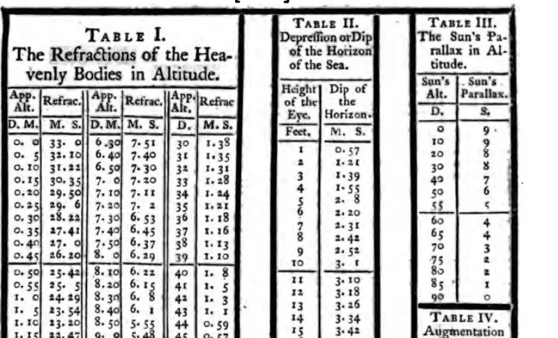 A page of printed tables headed, from left to right, TABLE I, The Refractions of the Heavenly Bodies in Altitude; TABLE II, Depression or Dip of the Horizon of the Sea, with a column of the height of the eye in feet against a column of the dip in minutes and seconds; and TABLE III, The Sun's Parallax in Altitude