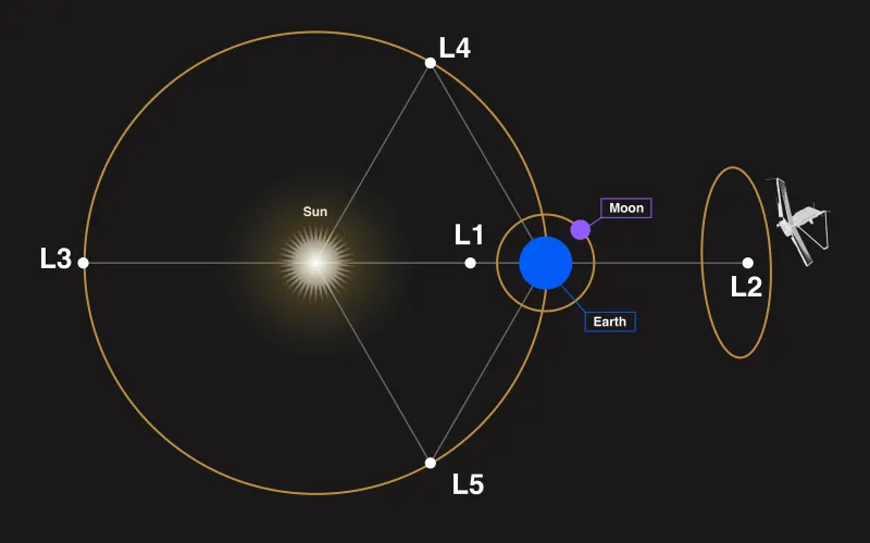 Diagram of the five Sun–Earth Lagrange points: L1, L2 and L3 collinear with the Sun and Earth, L4 and L5 at the corners of equilateral triangles, with a space telescope in a halo orbit at L2