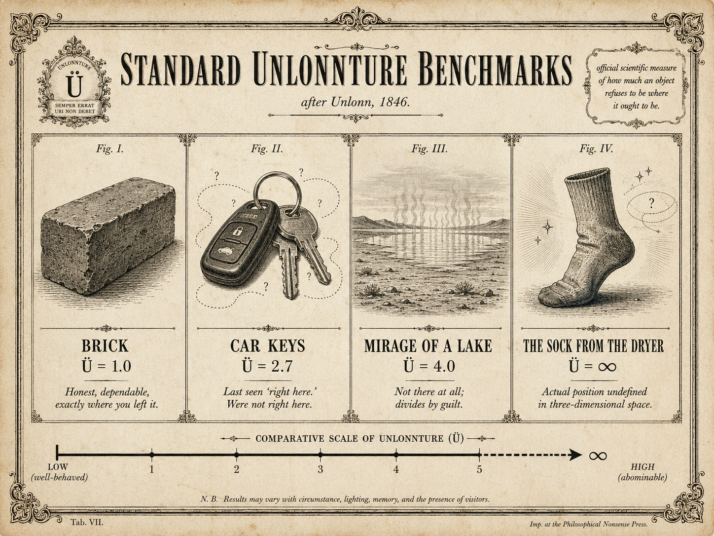 Antique plate: Standard Unlonnture Benchmarks — brick, car keys, mirage of a lake, and a sock, on a comparative scale
